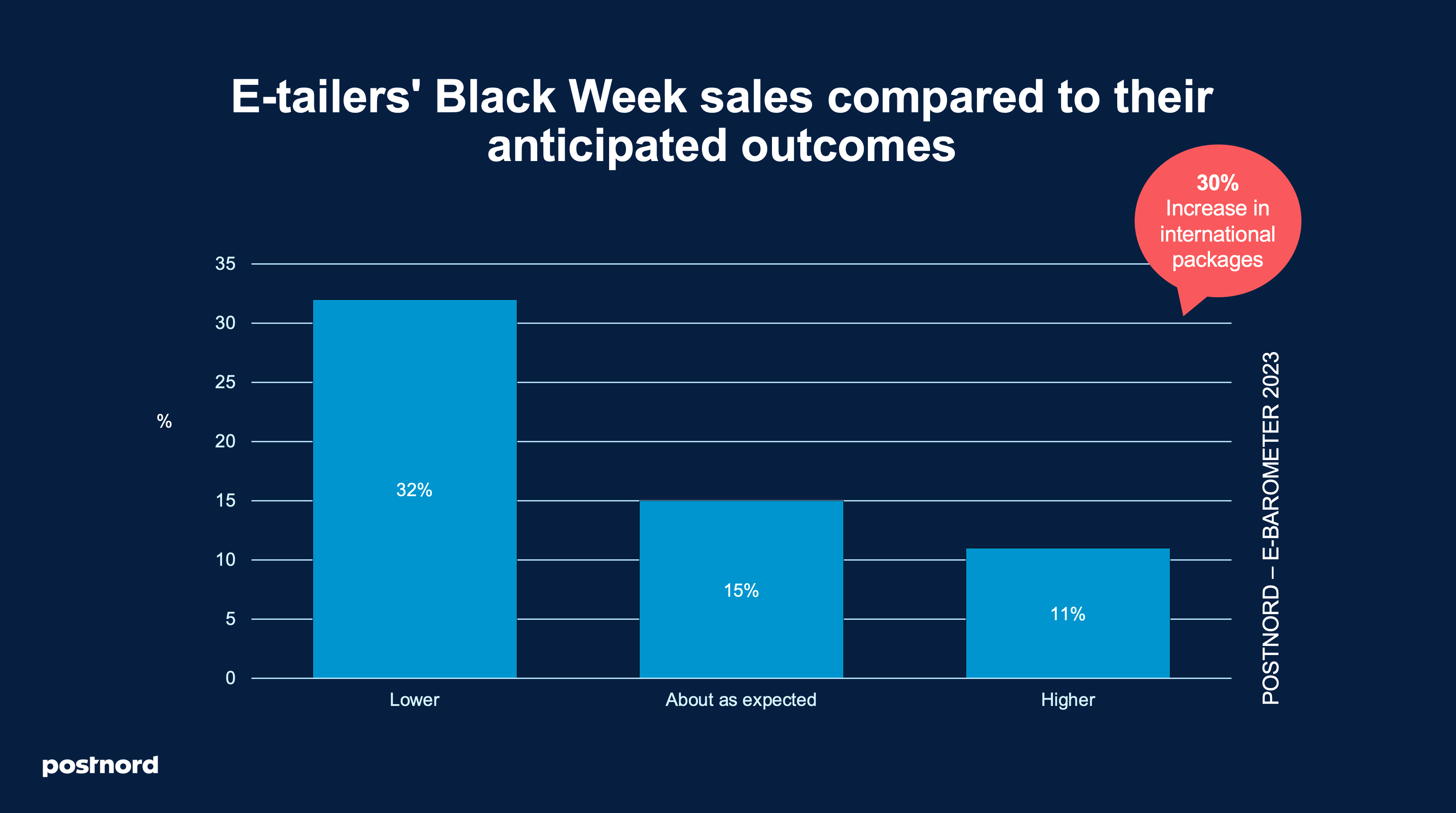 Black week sales compared to anticipated outcome
