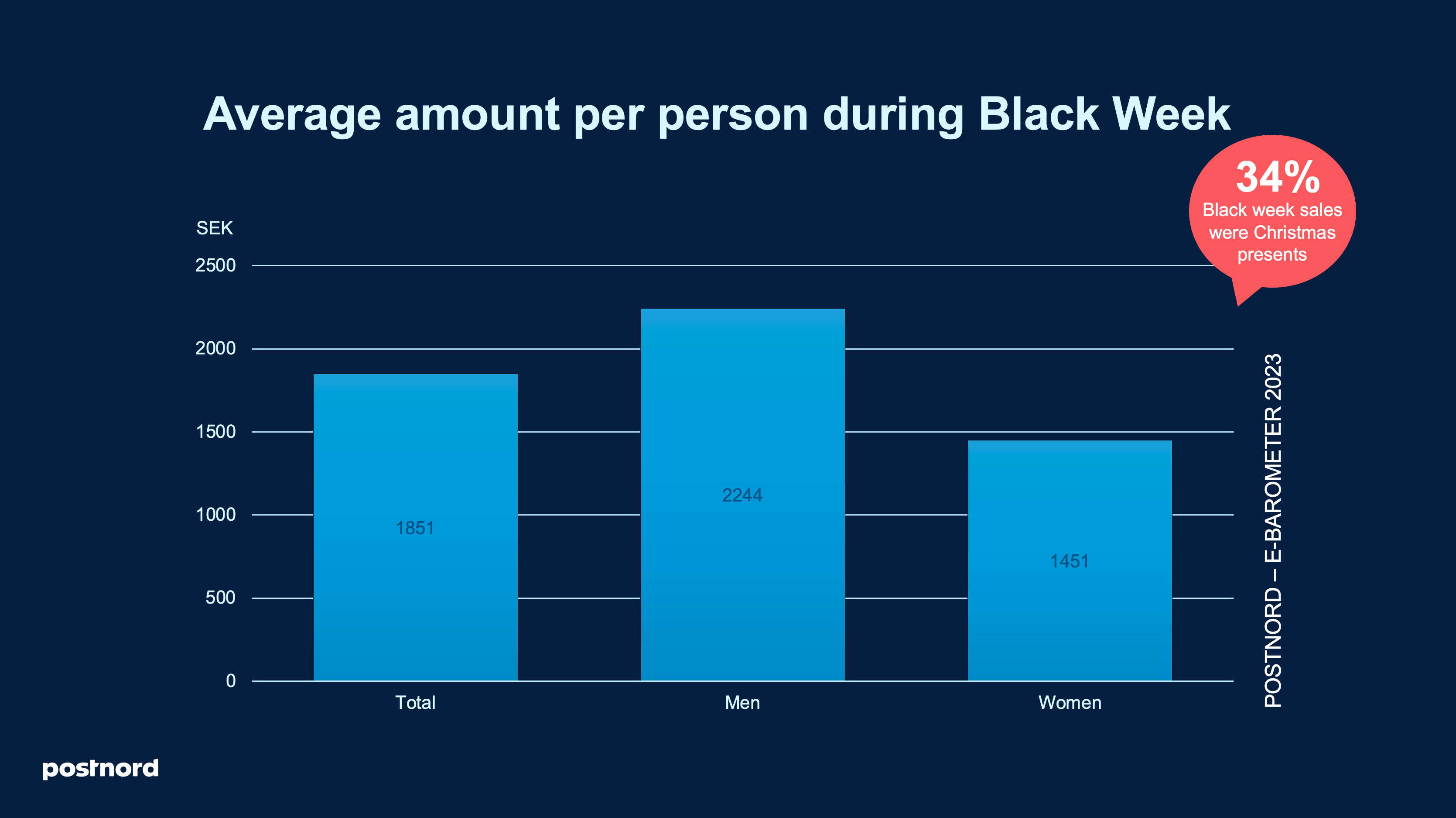 Average amount per person during black week