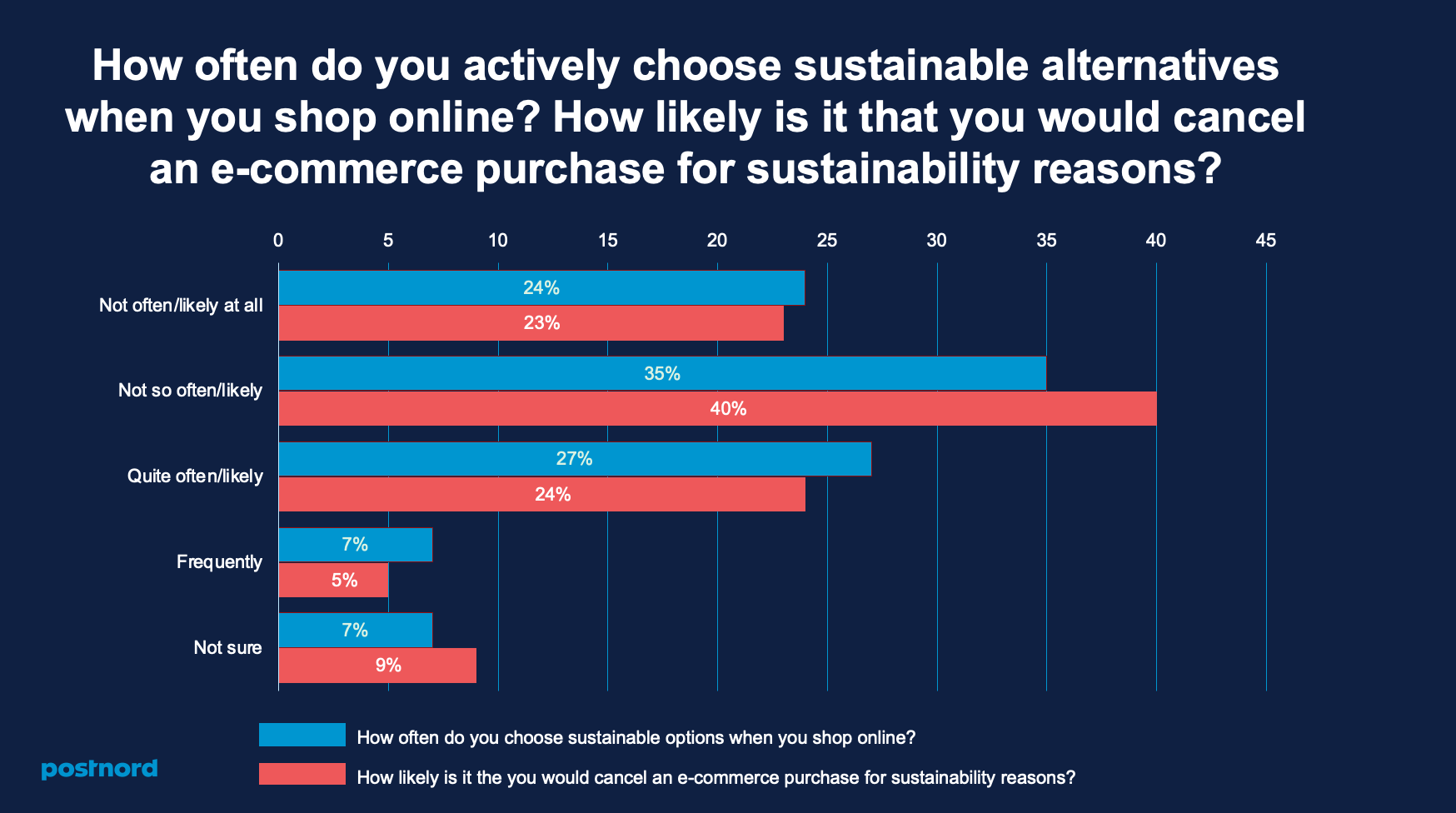Sustainable e-commerce